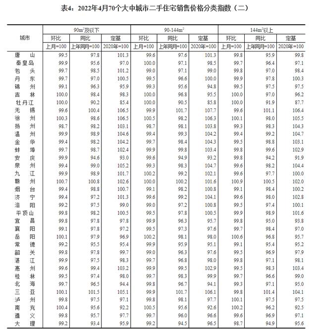 4月70城房价数据出炉