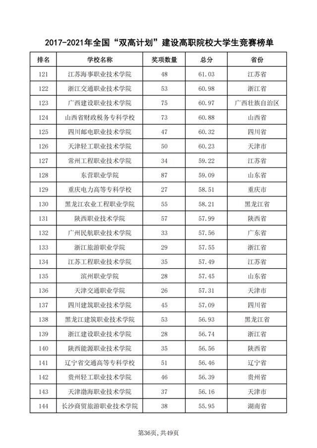 重磅！2021年全国普通高校学科竞赛分析报告出炉