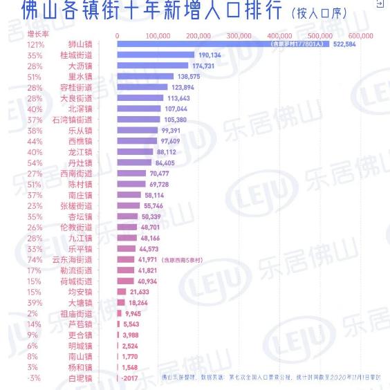 961.26万人!增量超广州!最新佛山人口大数据来了!多图读懂