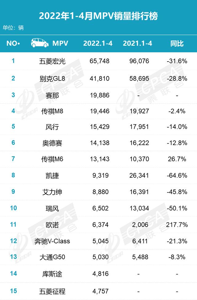 2022年4月汽车销量排行出炉，别克GL8排名MPV销量榜首