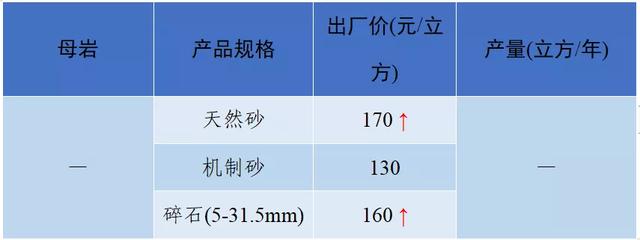 砂石骨料最新报价