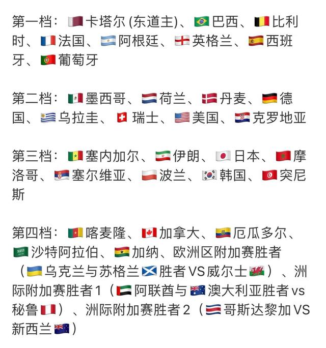 卡塔尔世界杯分档：东道主+7豪门第一档，荷兰、德国第二档