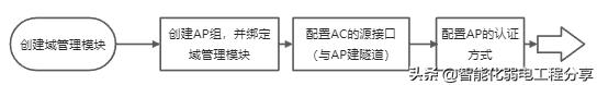 弱电ap代表什么意思