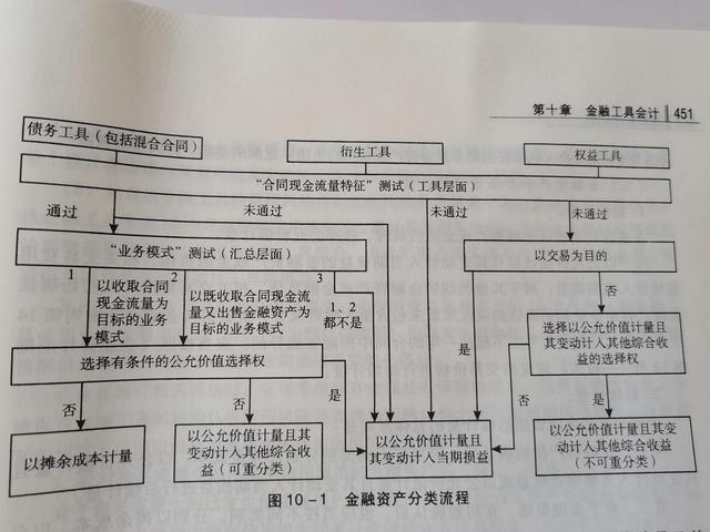 注会金融工具分类白话讲解「如何复习CPA中的 金融工具分类 」