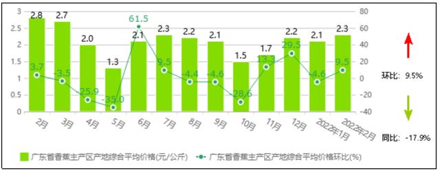 中国香蕉市场产地、交易量、外贸规模动态分析报告（2022年2月）7