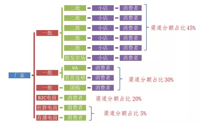 如何撬动16万亿快消分销供应链机会？