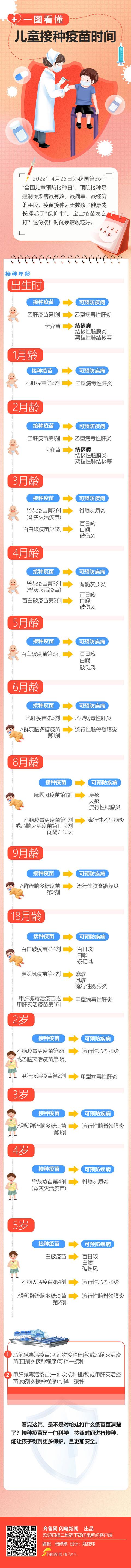 全国儿童预防接种日丨一图看懂儿童接种疫苗时间