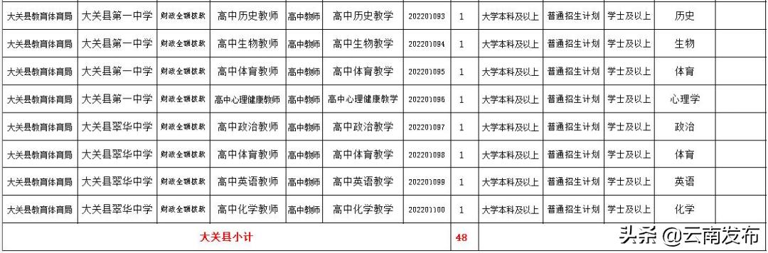 转需！云南最新一批招聘来了