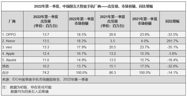 一季度国内手机出货量下滑！苹果仅排第四，国产品牌OPPO拿下第一