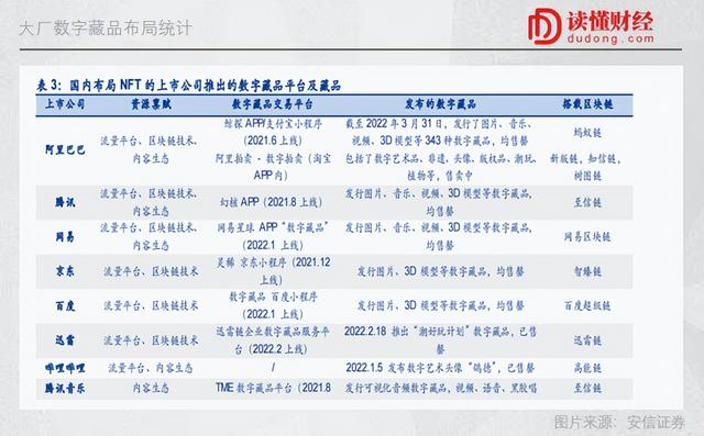 互联网公司扎堆NFT背后：借道数字藏品，布道元宇宙