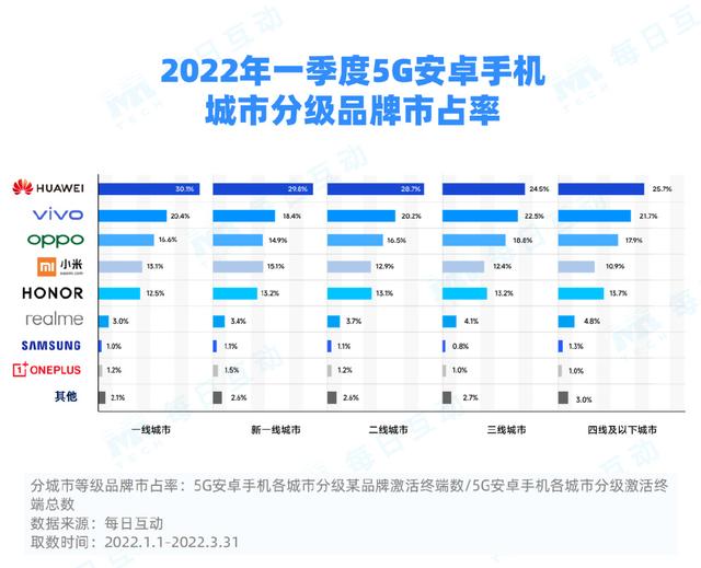 每日互动2022年一季度5G报告：市场活力强劲，华为、iPhone领跑