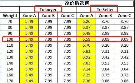 shopee运费怎么算的「虾皮运费太贵没利润」