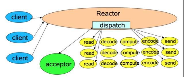 Netty高性能网络应用框架对标P7面试题分享