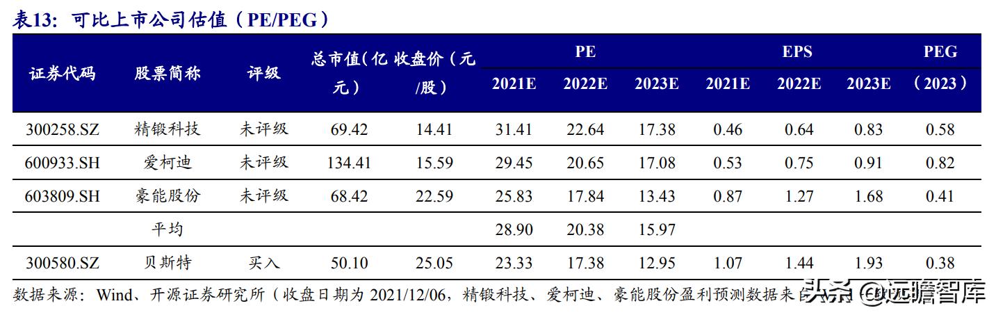 涡轮增压器零部件龙头，贝斯特：切入新能源赛道，前景可期