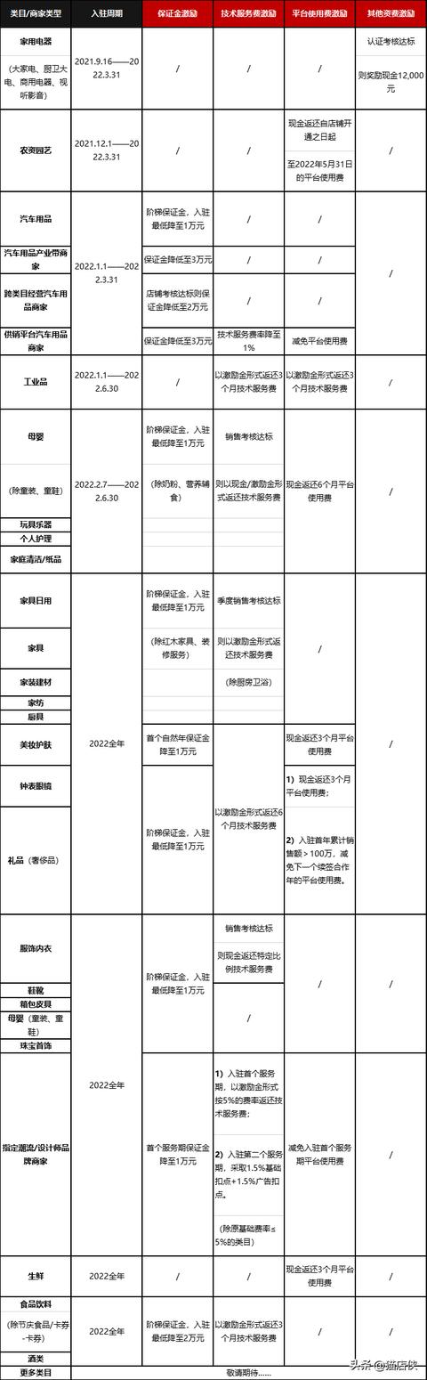 京东入驻2022年招商激励政策汇总，重点讲解酒类招商