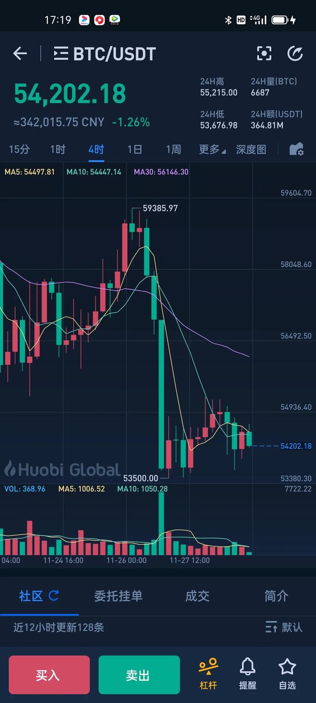 数字货币比特币依旧挺萎靡啊，总在54000到58000徘徊，最好不要玩