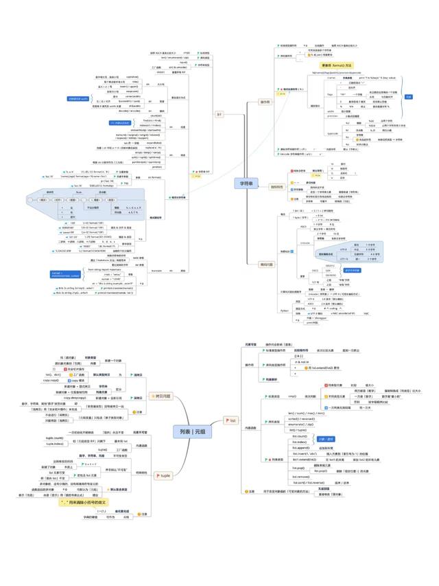 Python基础核心思维导图，让你轻松入门