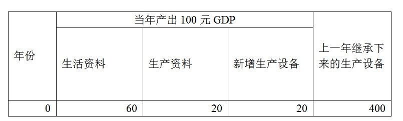 1-2月经济数据被高估？用平均增速能修正吗？