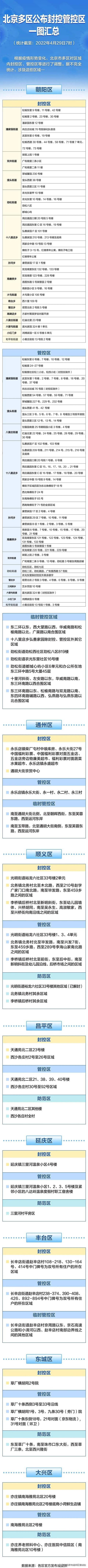 SKP暂停营业！北京现有封控管控区汇总，一图读懂“三区”内的生活→