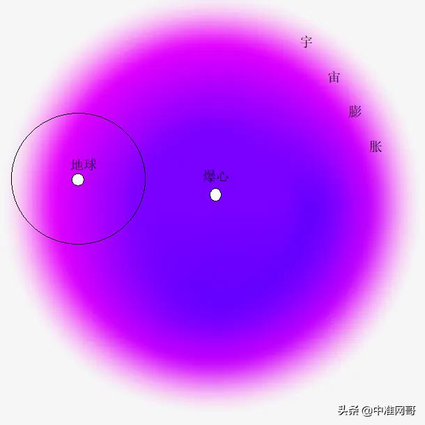 中准网宇宙：使用数星星的方法简单证明宇宙大爆炸理论