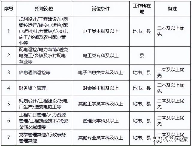 2022年国网陕西省电力有限公司招聘1100人公告