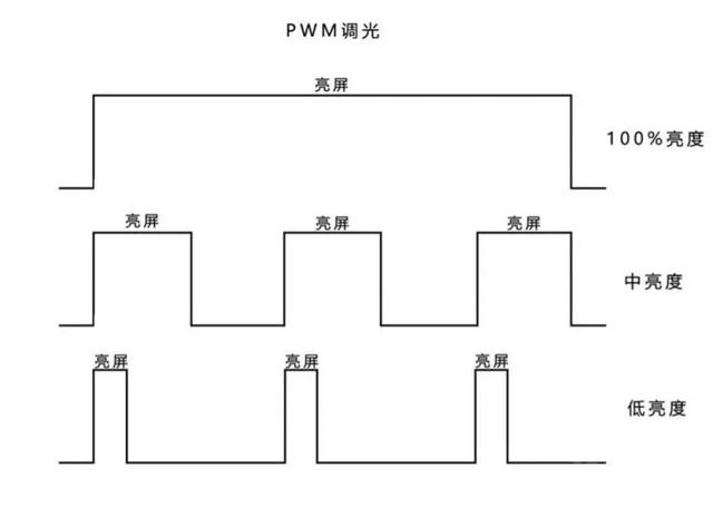为什么总有人说OLED屏幕伤眼？为什么有人非LCD屏幕手机不用？