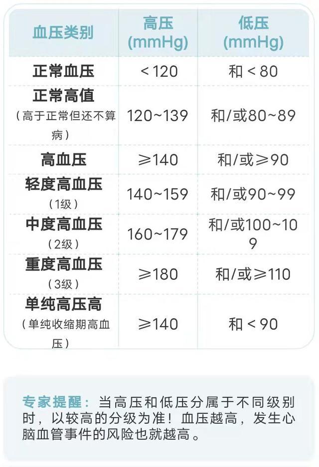 血糖、血压、血脂、尿酸对照表，忌口清单，太全了，建议收藏分享
