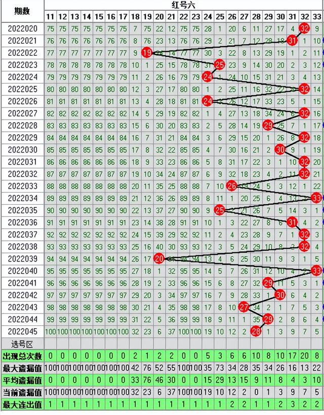 双色球045期走势图-本期开奖7注一等奖182注二等奖