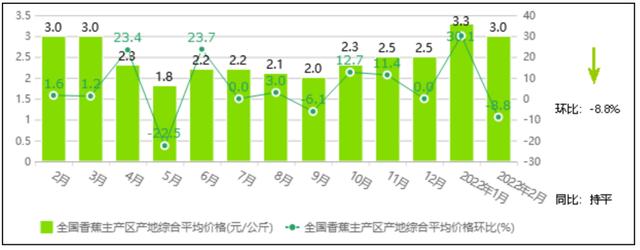 中国香蕉市场产地、交易量、外贸规模动态分析报告（2022年2月）4