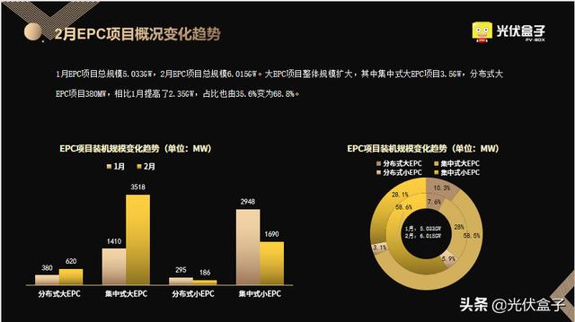 2月光伏EPC中标全览 | 最高5.03元/W，项目总规模超6GW