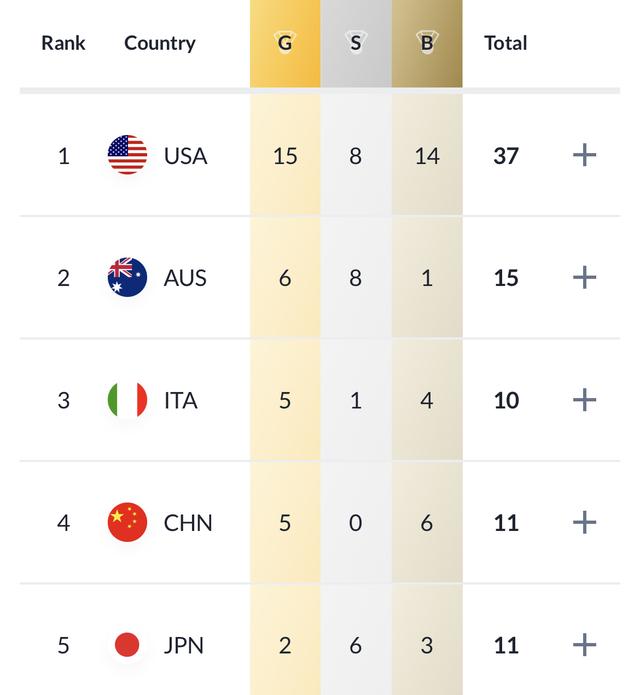 The latest gold medal list of the World Championships! The United