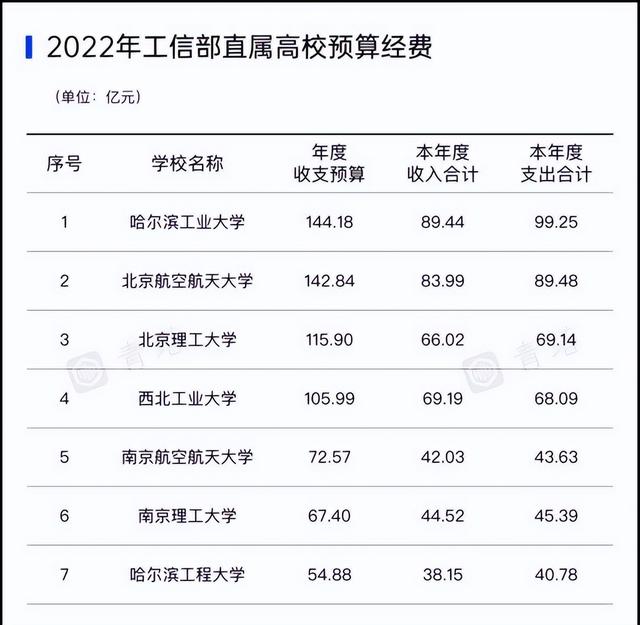2022军工七经费，哈工大总额重回巅峰，学姐：人均仍然落后