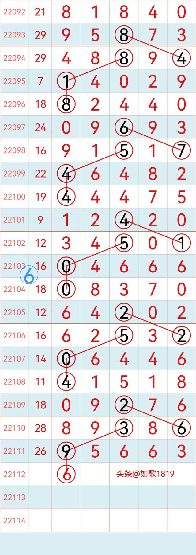 排列五22112期规律走势图，万位记录，5月2号开奖