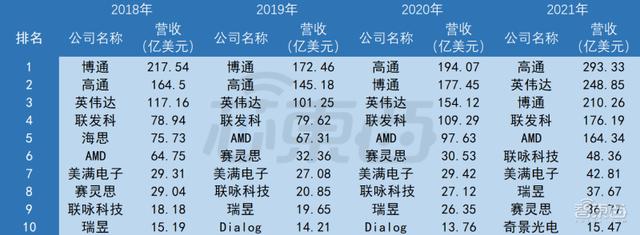 五大寡头“割据”芯片设计