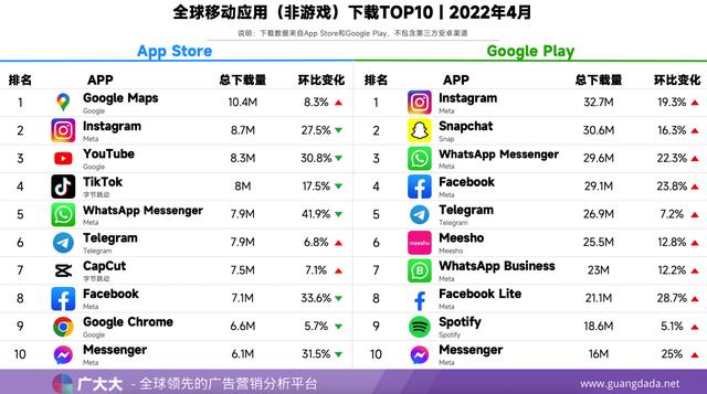 4月全球应用排行榜｜Instagram荣登榜首，健身APP异军突起