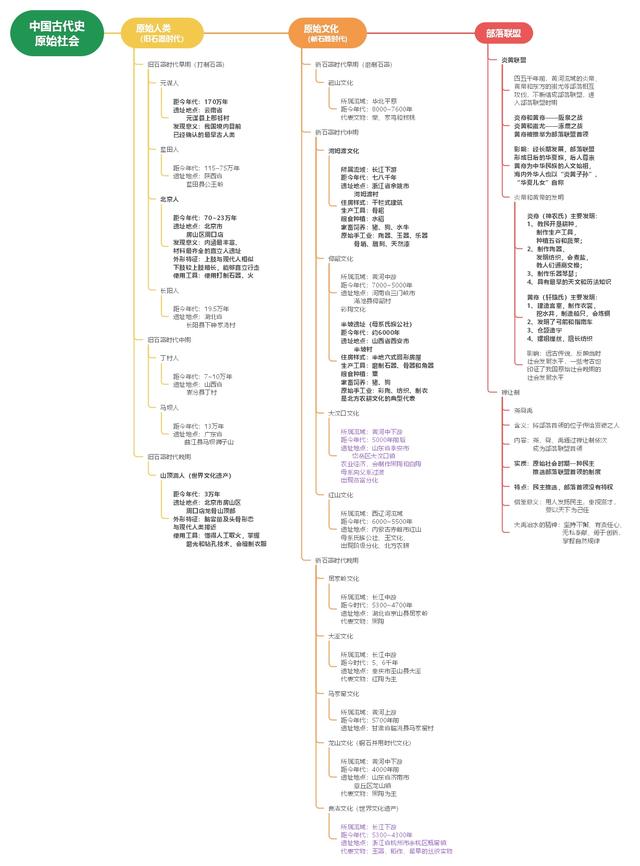 一张思维导图了解我国原始社会发展（七年级历史）