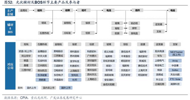 光伏产业链，各细分行业龙头公司梳理，多数领域被国产垄断