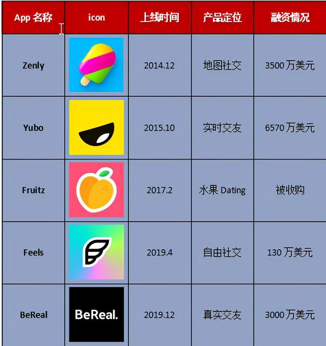 Zenly、Yubo、Fruitz，法国为什么能频向全球输出爆款社交App？