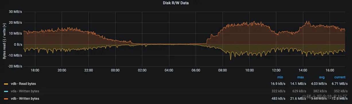 MySQL——百亿大表拆分实践
