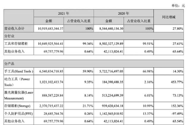 逆势大涨！浙商卖锤子扳手，赚老外上百亿