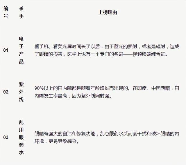 伤害五脏六腑的“凶手”，或许就藏在你身边，一张表看明白