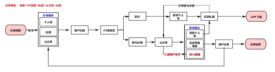 APP、私域、微生态分享裂变全链路模型