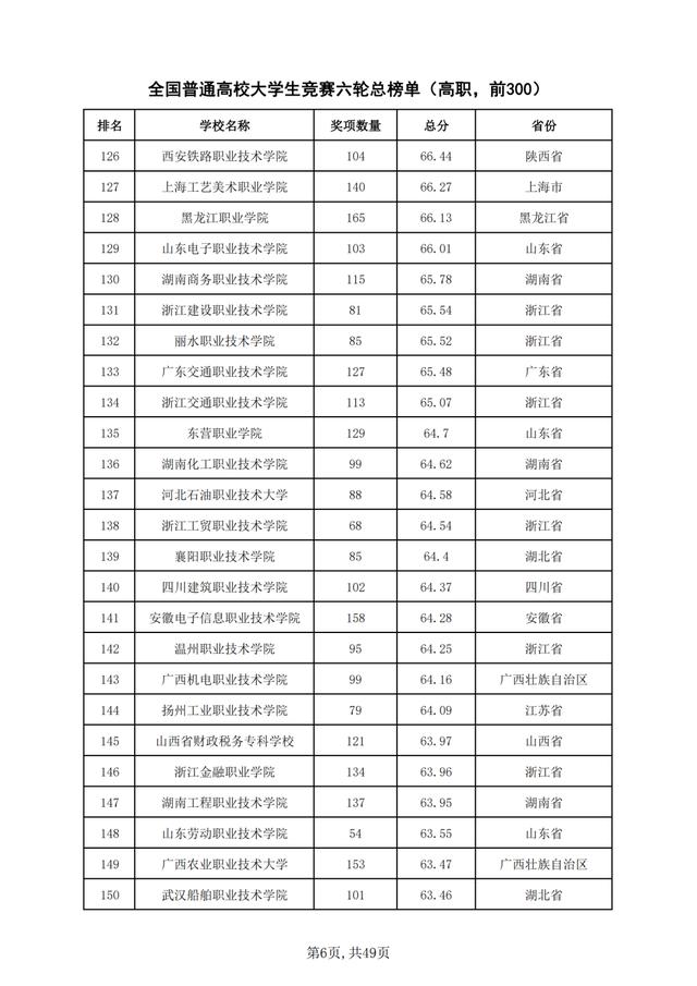 重磅！2021年全国普通高校学科竞赛分析报告出炉