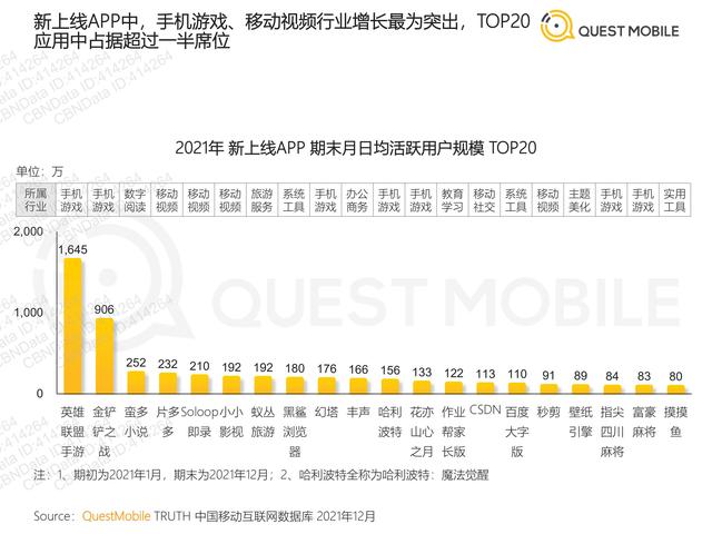 QuestMobile：2021年移动互联网“黑马”盘点报告，32页