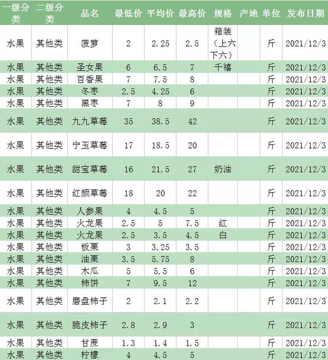 水果批发价格 各类水果市场行情 2021.12.032