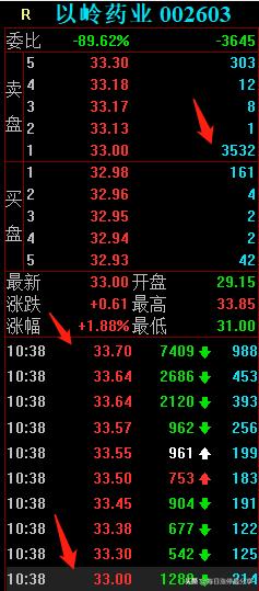 以岭药业跌停大战，外资撬开跌停板后卖出4亿，4大机构也夺命出逃