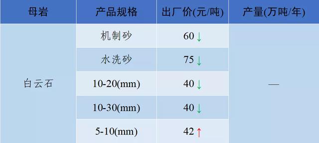 砂石骨料价格