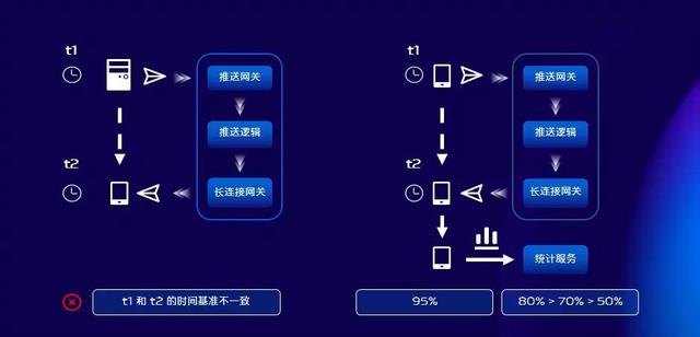 vivo 推送平台架构演进