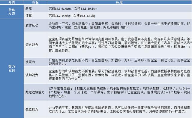 2岁宝宝达标了没？快来看看标准吧