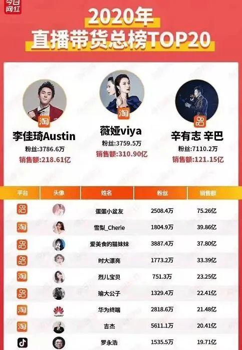 薇娅败退、佳琦让位、罗永浩出走！头部时代落幕，阿里早有布局